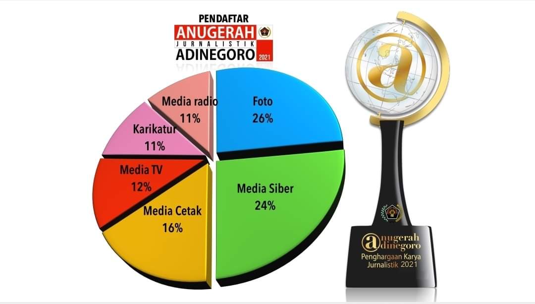 Pendaftaran Kompetisi Anugerah Jurnalistik Adinegoro 2021 Resmi Ditutup